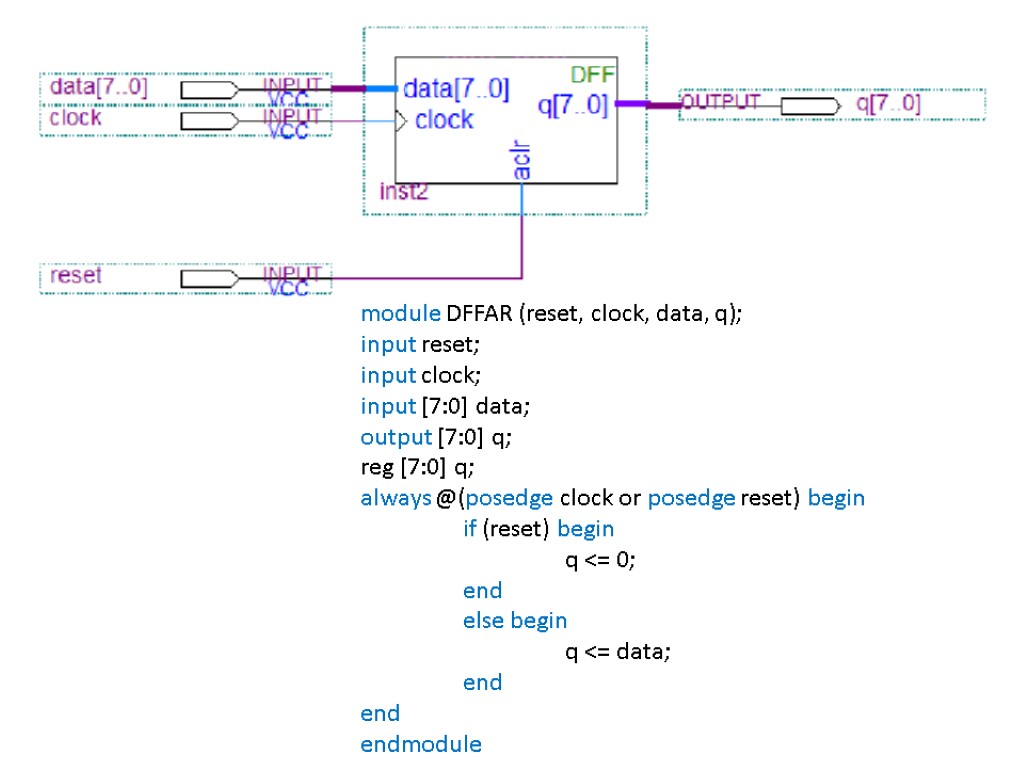 module DFFAR (reset, clock, data, q); input reset; input clock; input [7:0] data; output